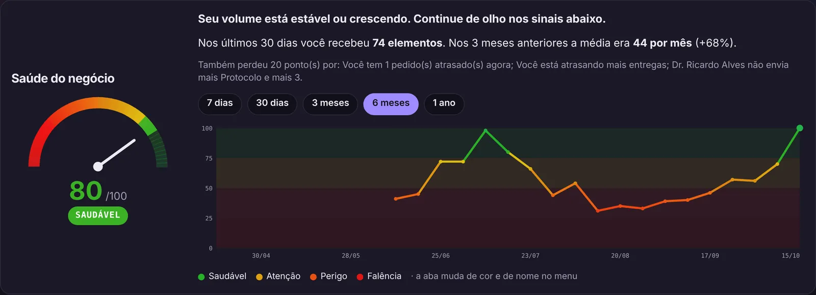 Tela do Ideali CAD: Saúde do negócio