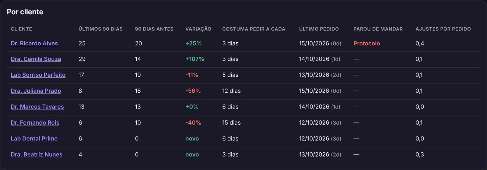 Por cliente e por tipo de trabalho